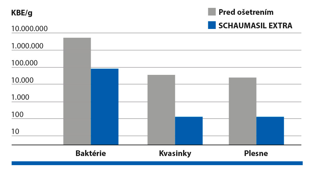 Použitie Schaumasilu na pšenici Použitie Schaumasilu na pšenici