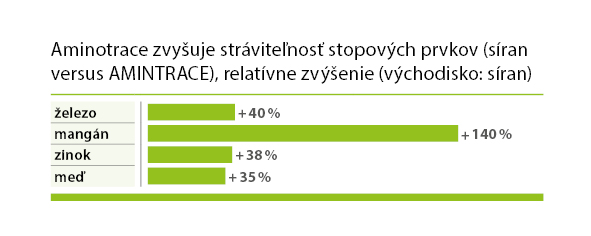 AMINOTRACE verbessert die Verdaulichkeit AMINOTRACE verbessert die Verdaulichkeit